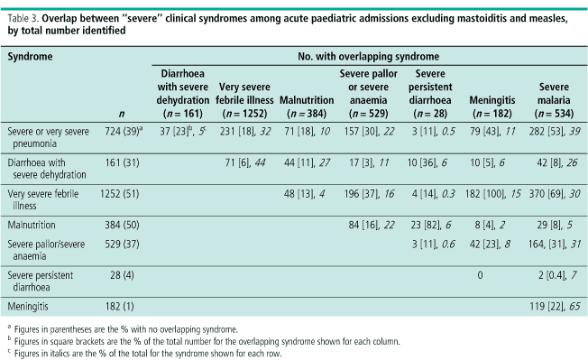 Scielo Saude Publica Hypothetical Performance Of Syndrome Based Management Of Acute Paediatric Admissions Of Children Aged More Than 60 Days In A Kenyan District Hospital Hypothetical Performance Of Syndrome Based Management Of