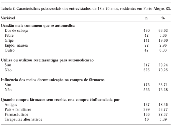 Scielo Saúde Pública Padrão De Consumo De Medicamentos