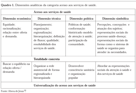 SciELO - Saúde Pública - Revisão sistemática sobre o conceito de acesso nos  serviços de saúde: contribuições do planejamento Revisão sistemática sobre  o conceito de acesso nos serviços de saúde: contribuições do planejamento