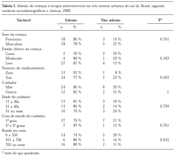 Scielo Saúde Pública Prevalência E Fatores Associados à Adesão De