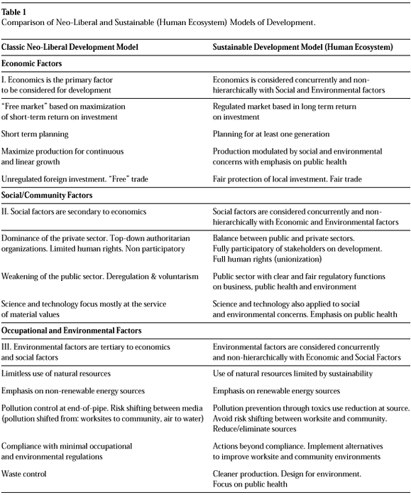 Scielo Saude Publica Development Models Sustainability And Occupational And Environmental Health In The Americas Neoliberalism Versus Sustainable Theories Of Development Development Models Sustainability And Occupational And Environmental Health