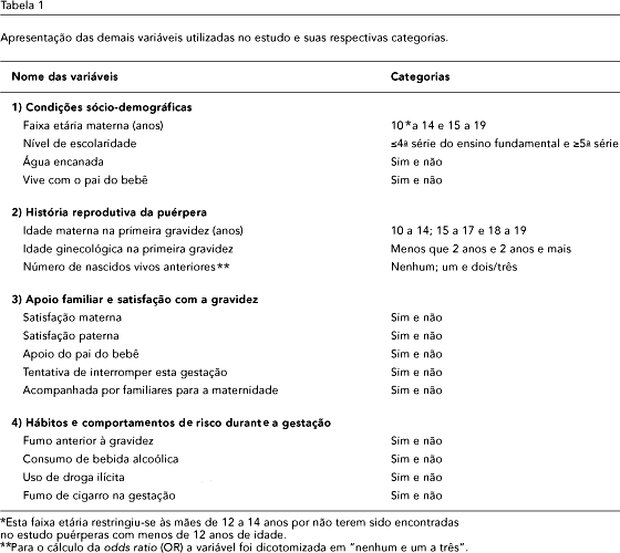 SciELO - Saúde Pública - Fatores associados à assistência pré-natal  precária em uma amostra de puérperas adolescentes em maternidades do  Município do Rio de Janeiro, 1999-2000 Fatores associados à assistência pré- natal precária