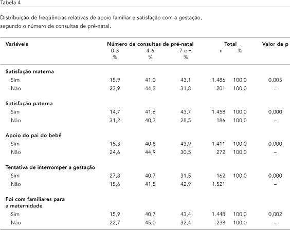 SciELO - Saúde Pública - Fatores associados à assistência pré-natal  precária em uma amostra de puérperas adolescentes em maternidades do  Município do Rio de Janeiro, 1999-2000 Fatores associados à assistência pré- natal precária