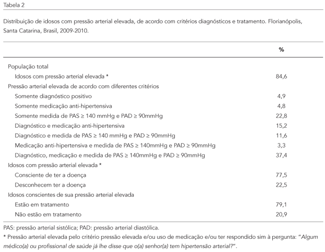 Scielo Saúde Pública Prevalência E Fatores Associados à Pressão