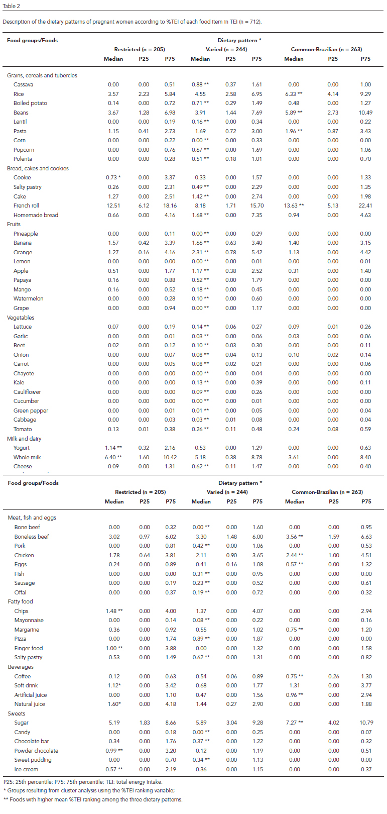 Scielo Saúde Pública Dietary Patterns During Pregnancy And The Association With 3122