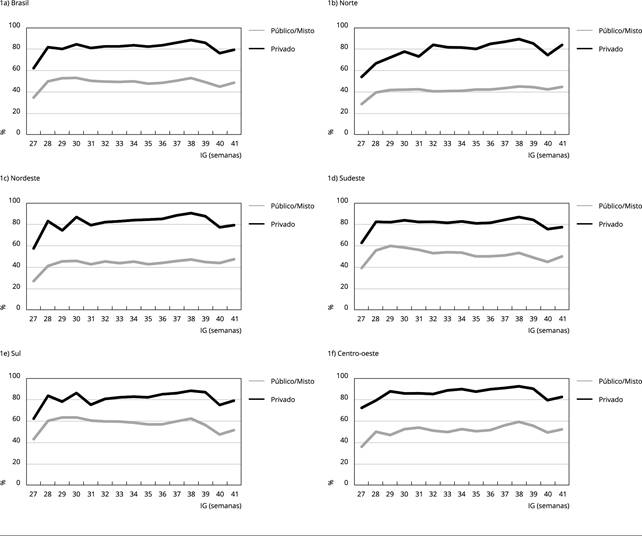 SciELO - Saúde Pública - Variações das taxas de cesariana e
