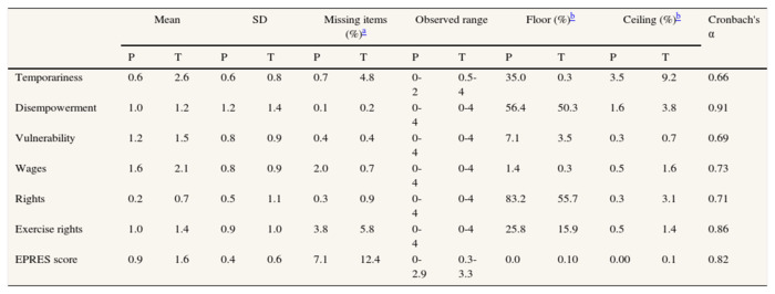 Scielo Saude Publica Measuring Precarious Employment In