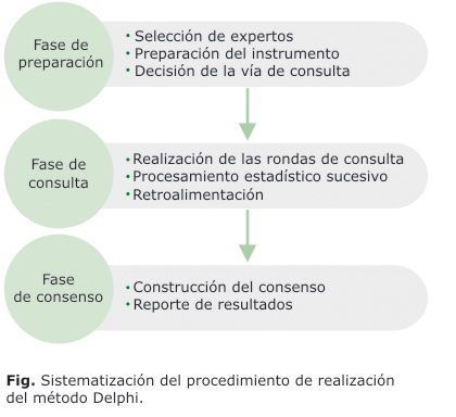 Scielo Saude Publica El Metodo Delphi Para La Consulta A Expertos En La Investigacion Cientifica El Metodo Delphi Para La Consulta A Expertos En La Investigacion Cientifica