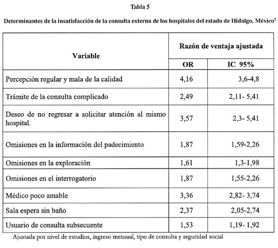 SciELO - Saúde Pública - Satisfacción de los usuarios de 15 hospitales de  Hidalgo, México Satisfacción de los usuarios de 15 hospitales de Hidalgo,  México