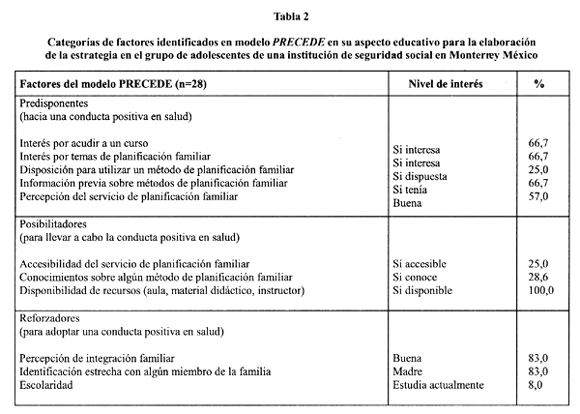 SciELO - Saúde Pública - Diferencias en la utilización de métodos de  planificación familiar por mujeres adolescentes en Monterrey, México, según  el modelo de educación sanitaria utilizado Diferencias en la utilización de