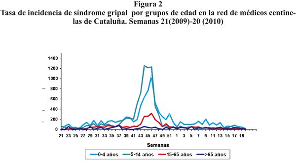 SciELO - Saúde Pública - Vigilancia De La De Gripe Pandémica (H1N1 ...