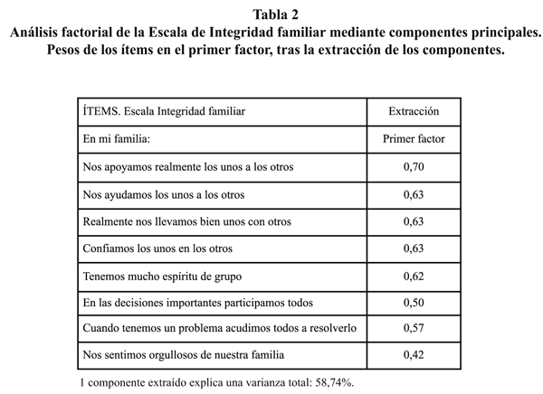 Scielo Saúde Pública Consistencia Interna Y Validez De Un