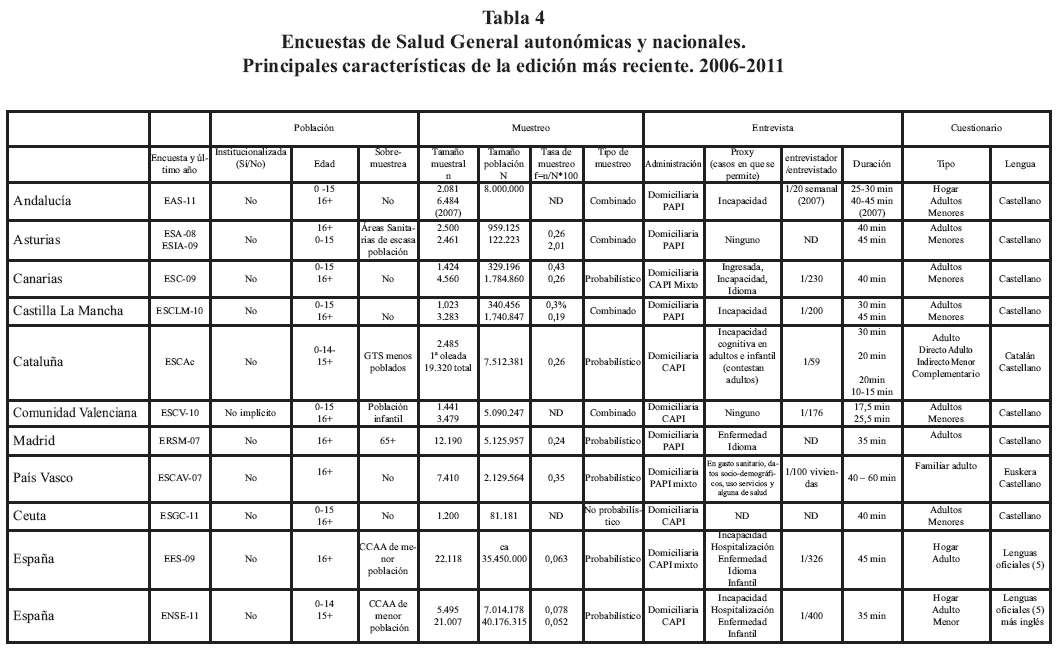 SciELO - Saúde Pública - Encuestas de salud en España: situación actual  Encuestas de salud en España: situación actual