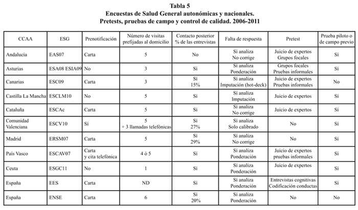 SciELO - Saúde Pública - Encuestas de salud en España: situación actual  Encuestas de salud en España: situación actual