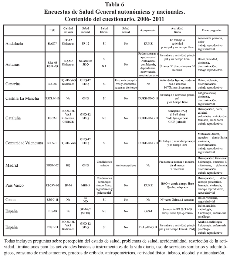 SciELO - Saúde Pública - Encuestas de salud en España: situación actual  Encuestas de salud en España: situación actual