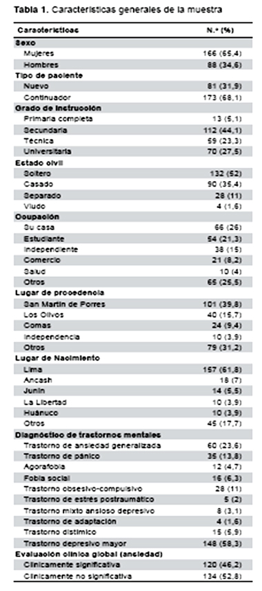 Scielo Saude Publica Evaluacion Psicometrica Y Desarrollo De Una Version Reducida De La Nueva Escala De Ansiedad En Una Muestra Hospitalaria De Lima Peru Evaluacion Psicometrica Y Desarrollo De Una