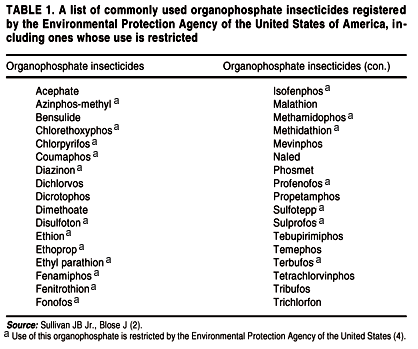 Scielo Saude Publica Sources Of Exposure To And Public Health Implications Of Organophosphate Pesticides Sources Of Exposure To And Public Health Implications Of Organophosphate Pesticides