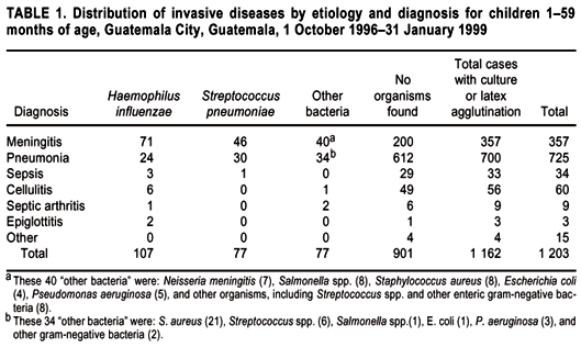 Scielo Saude Publica Meningitis And Pneumonia In Guatemalan Children The Importance Of Haemophilus Influenzae Type B And Streptococcus Pneumoniae Meningitis And Pneumonia In Guatemalan Children The Importance Of Haemophilus Influenzae