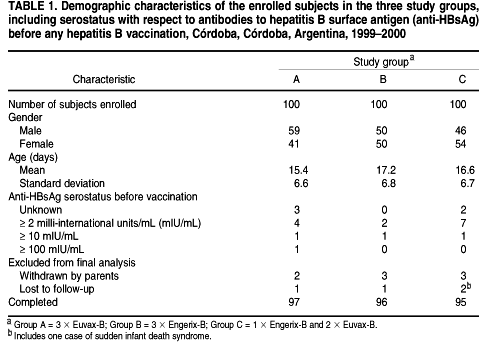 Scielo Saude Publica Comparison Of Two Recombinant Hepatitis B Vaccines And Their Interchangeability In Argentine Infants Comparison Of Two Recombinant Hepatitis B Vaccines And Their Interchangeability In Argentine Infants