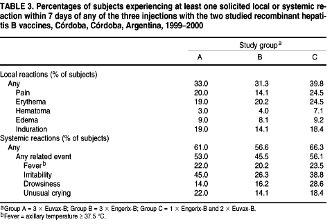 SciELO - Saúde Pública - Comparison Of Two Recombinant Hepatitis B ...