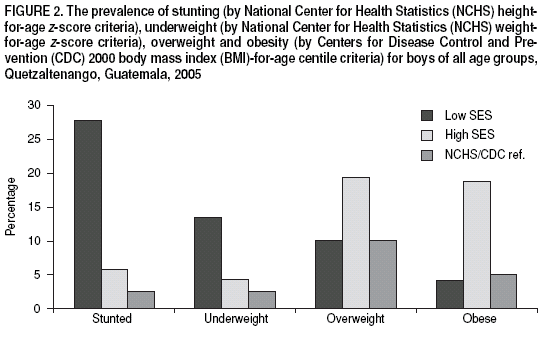 Scielo Saude Publica Nutritional Status Of Urban Schoolchildren Of High And Low Socioeconomic Status In Quetzaltenango Guatemala Nutritional Status Of Urban Schoolchildren Of High And Low Socioeconomic Status In Quetzaltenango Guatemala