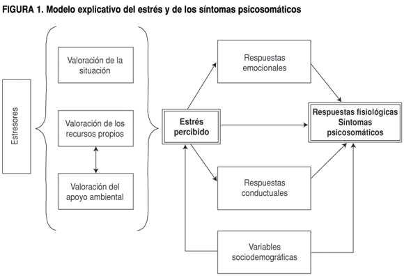 SciELO - Saúde Pública - Confirmación de un modelo explicativo del estrés y  de los síntomas psicosomáticos mediante ecuaciones estructurales  Confirmación de un modelo explicativo del estrés y de los síntomas  psicosomáticos