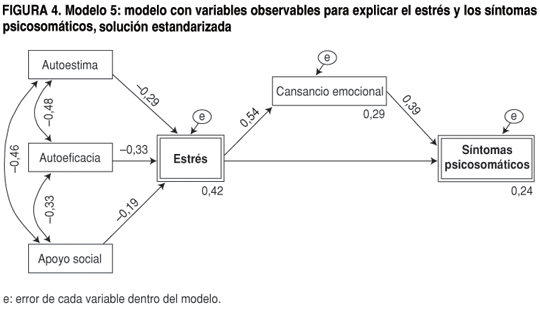 SciELO - Saúde Pública - Confirmación de un modelo explicativo del estrés y  de los síntomas psicosomáticos mediante ecuaciones estructurales  Confirmación de un modelo explicativo del estrés y de los síntomas  psicosomáticos