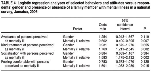 scielo-sa-de-p-blica-internalizing-stigma-associated-with-mental