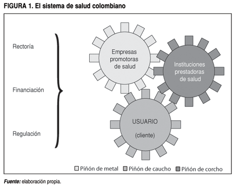 Resultado de imagen para financiacion del sistema de salud colombiano