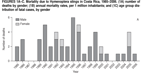 Icd 10 code for allergic reaction to wasp sting