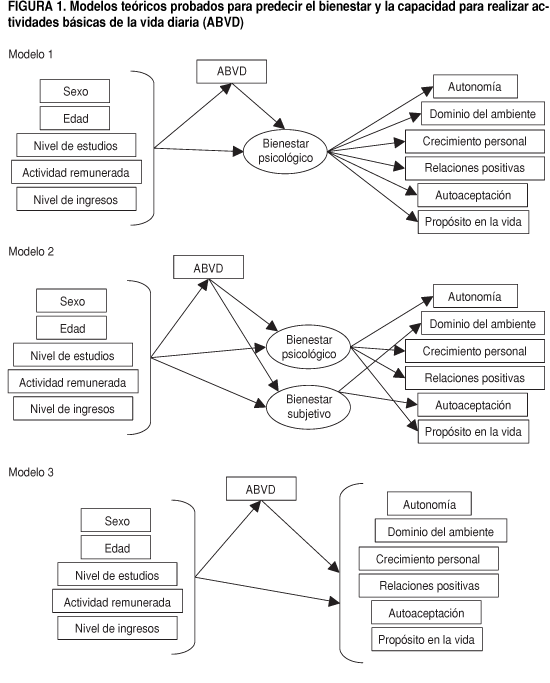 SciELO - Saúde Pública - Modelo de ecuaciones estructurales para predecir  el bienestar y la dependencia funcional en adultos mayores de la República  Dominicana Modelo de ecuaciones estructurales para predecir el bienestar