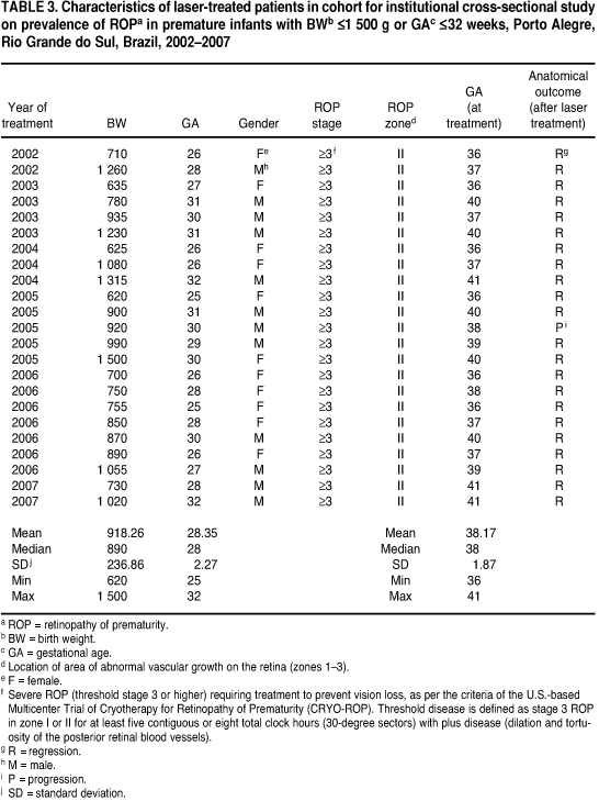 SciELO - Saúde Pública - Prevalence of retinopathy of prematurity: an ...