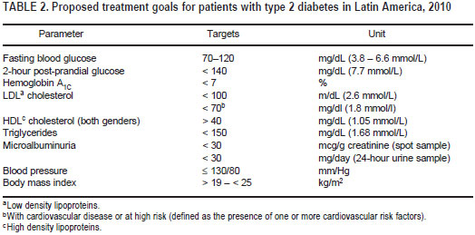 Treatment Algorithms And The Pharmacological Management Of Type 2