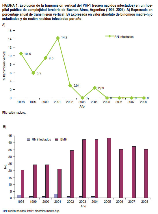 Scielo Saúde Pública Prevención De La Transmisión Vertical Del Vih