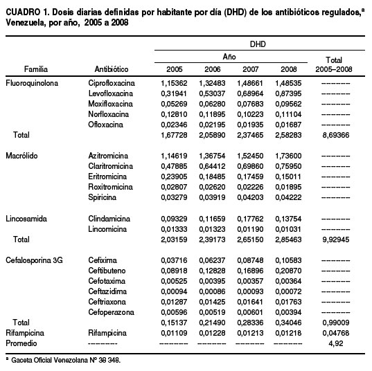 SciELO - Saúde Pública - Regulación de la dispensación de medicamentos y su  efecto en el consumo de antibióticos en Venezuela Regulación de la  dispensación de medicamentos y su efecto en el