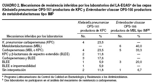 Scielo Saude Publica Capacidad De Los Laboratorios Nacionales De Referencia En Latinoamerica Para Detectar Mecanismos De Resistencia Emergentes Capacidad De Los Laboratorios Nacionales De Referencia En Latinoamerica Para Detectar Mecanismos