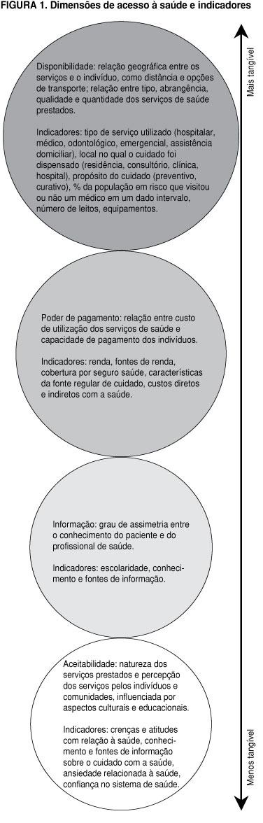 Scielo Saude Publica Conceitos De Acesso A Saude Conceitos De Acesso A Saude