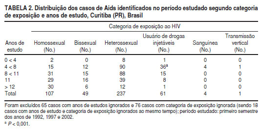 Saúde Pública Impacto Da Terapia Antirretroviral Conforme Diferentes