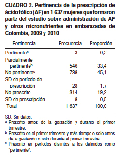 Saúde Pública Administración De ácido Fólico Y Otros