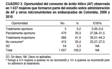 Saúde Pública Administración De ácido Fólico Y Otros