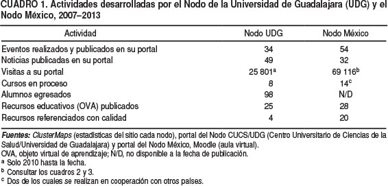 SciELO - Saúde Pública - El Campus Virtual de Salud Pública: seis años de  formar recursos humanos en México El Campus Virtual de Salud Pública: seis  años de formar recursos humanos en México