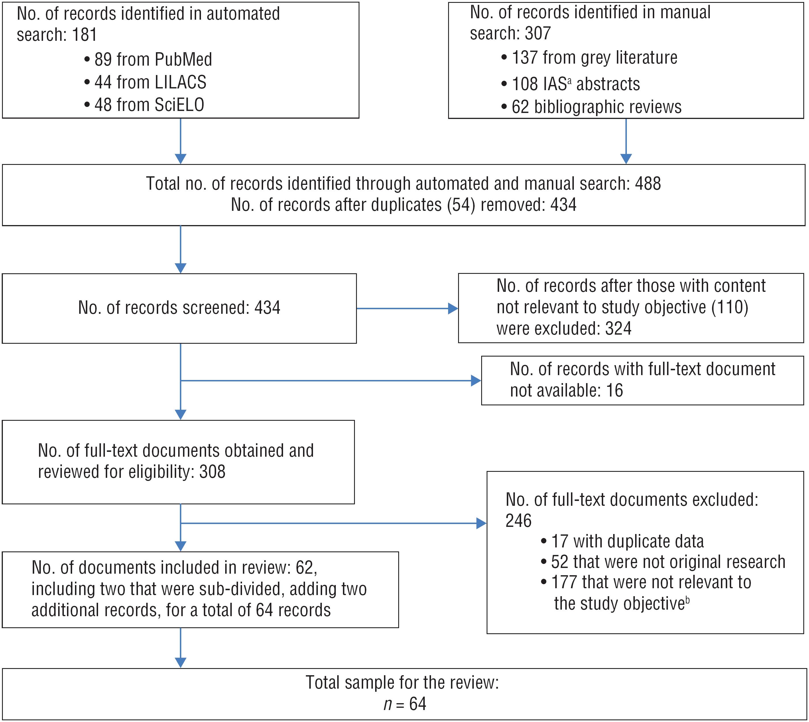 Scielo Saude Publica Hiv Syphilis And Viral Hepatitis Among Latin American Indigenous Peoples And Afro Descendants A Systematic Review Hiv Syphilis And Viral Hepatitis Among Latin American Indigenous Peoples And Afro Descendants