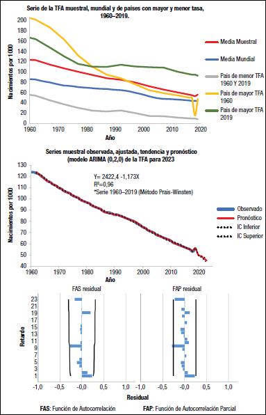 Estimación de la tasa global de fecundidad del Brasil en 2010: análisis de  los resultados del método P/F de Brass