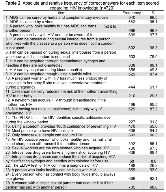 Scielo Saúde Pública The Relationship Between Knowledge Of Hiv
