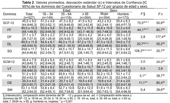 Scielo Saude Publica Confiabilidad Y Valores Normativos Preliminares Del Cuestionario De Salud Sf 12 Short Form 12 Health Survey En Adultos Colombianos Confiabilidad Y Valores Normativos Preliminares Del Cuestionario De Salud