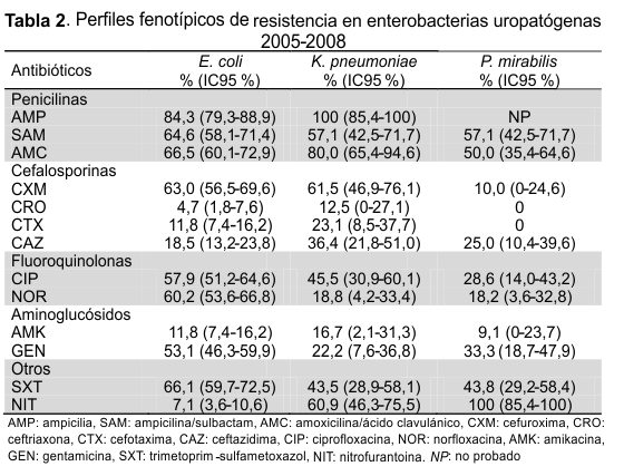 SciELO - Saúde Pública - Patrones de resistencia antimicrobiana en  uropatógenos gramnegativos aislados de pacientes ambulatorios y  hospitalizados Cartagena, 2005-2008 Patrones de resistencia antimicrobiana  en uropatógenos gramnegativos aislados de ...
