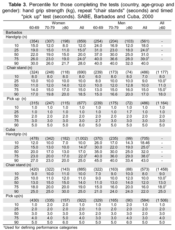 SciELO - Saúde Pública - Age and gender differences regarding physical ...