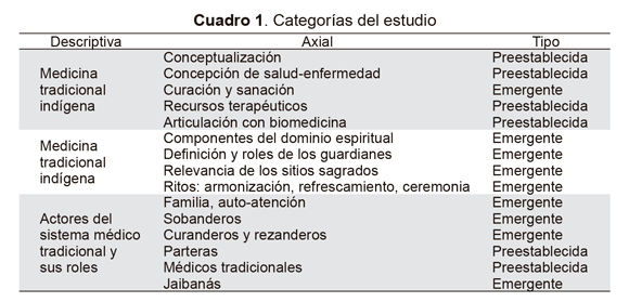 SciELO - Saúde Pública - Sistema médico tradicional de comunidades  indígenas Emberá-Chamí del Departamento de Caldas-Colombia Sistema médico  tradicional de comunidades indígenas Emberá-Chamí del Departamento de  Caldas-Colombia