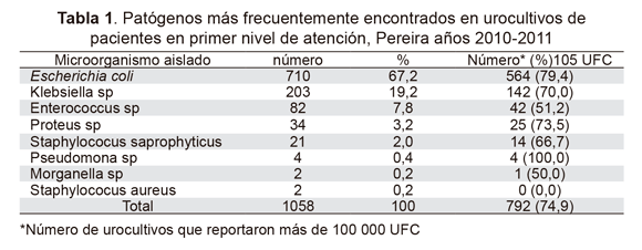 SciELO - Saúde Pública - Evaluación de sensibilidad antibiótica en  urocultivos de pacientes en primer nivel de atención en salud de Pereira  Evaluación de sensibilidad antibiótica en urocultivos de pacientes en primer