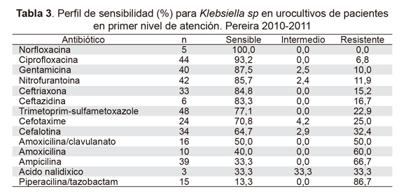 SciELO - Saúde Pública - Evaluación de sensibilidad antibiótica en  urocultivos de pacientes en primer nivel de atención en salud de Pereira  Evaluación de sensibilidad antibiótica en urocultivos de pacientes en primer